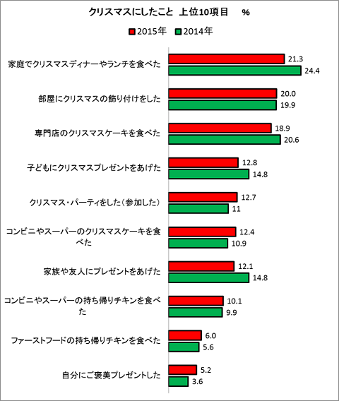 15年クリスマス調査 株式会社ラパンアジル 歳時 ウェブアンケート